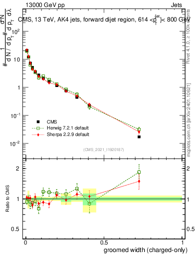 Plot of j.width.gc in 13000 GeV pp collisions