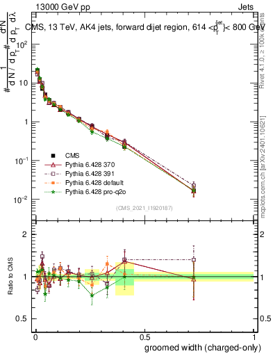 Plot of j.width.gc in 13000 GeV pp collisions