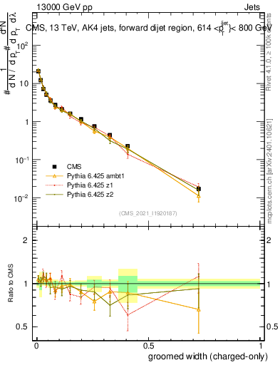 Plot of j.width.gc in 13000 GeV pp collisions