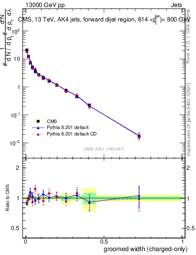 Plot of j.width.gc in 13000 GeV pp collisions