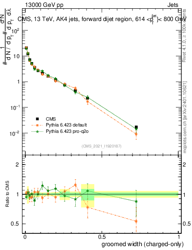 Plot of j.width.gc in 13000 GeV pp collisions