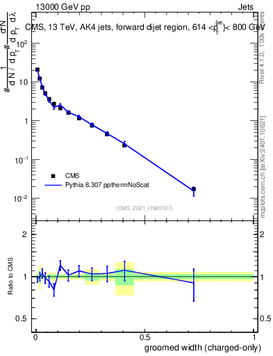 Plot of j.width.gc in 13000 GeV pp collisions