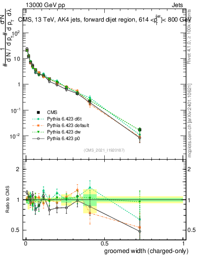 Plot of j.width.gc in 13000 GeV pp collisions