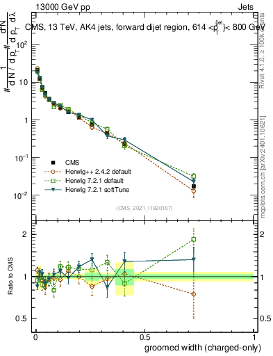 Plot of j.width.gc in 13000 GeV pp collisions