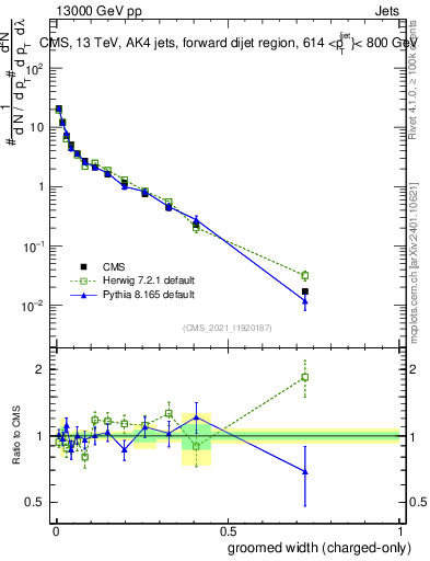 Plot of j.width.gc in 13000 GeV pp collisions