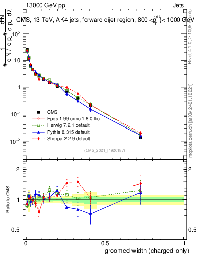 Plot of j.width.gc in 13000 GeV pp collisions