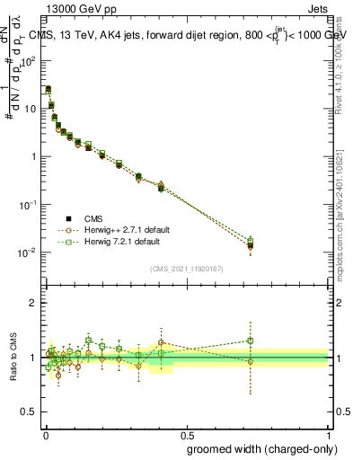 Plot of j.width.gc in 13000 GeV pp collisions