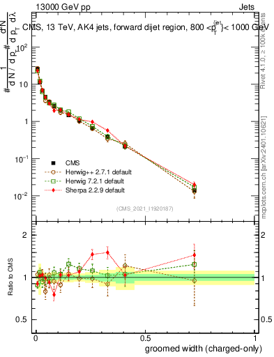 Plot of j.width.gc in 13000 GeV pp collisions