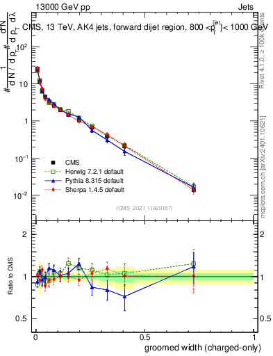 Plot of j.width.gc in 13000 GeV pp collisions