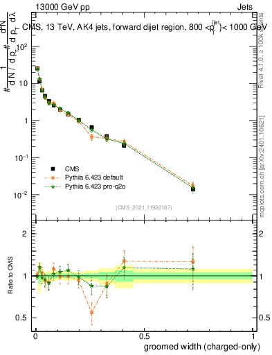 Plot of j.width.gc in 13000 GeV pp collisions