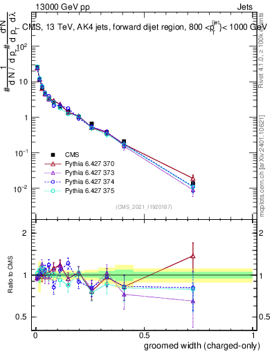 Plot of j.width.gc in 13000 GeV pp collisions