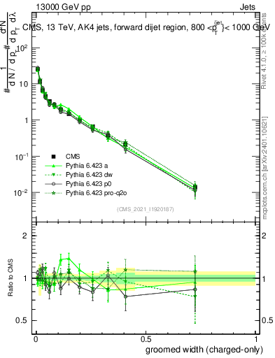 Plot of j.width.gc in 13000 GeV pp collisions