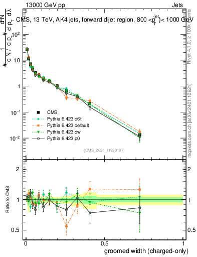 Plot of j.width.gc in 13000 GeV pp collisions