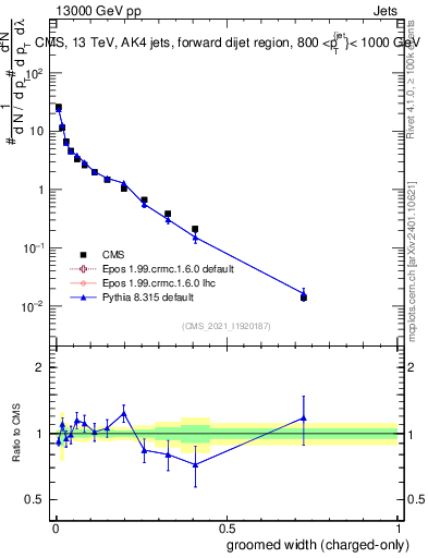 Plot of j.width.gc in 13000 GeV pp collisions
