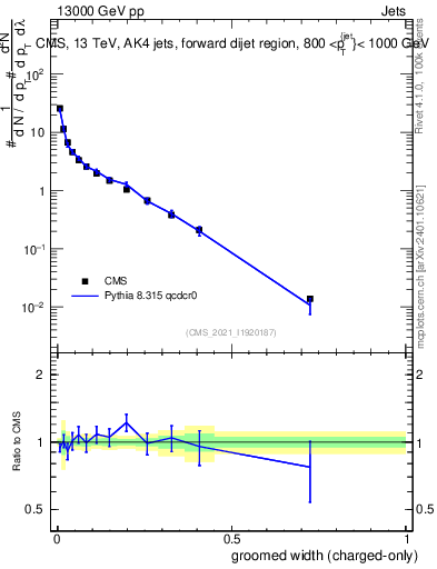 Plot of j.width.gc in 13000 GeV pp collisions