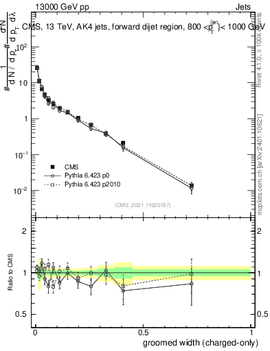 Plot of j.width.gc in 13000 GeV pp collisions