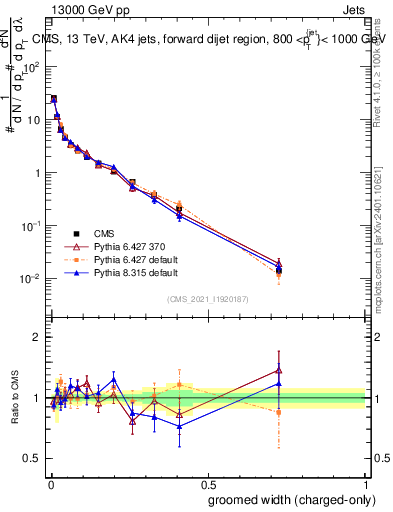 Plot of j.width.gc in 13000 GeV pp collisions