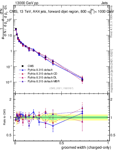 Plot of j.width.gc in 13000 GeV pp collisions