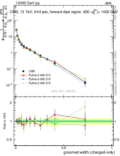 Plot of j.width.gc in 13000 GeV pp collisions