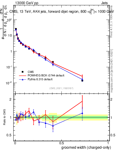 Plot of j.width.gc in 13000 GeV pp collisions