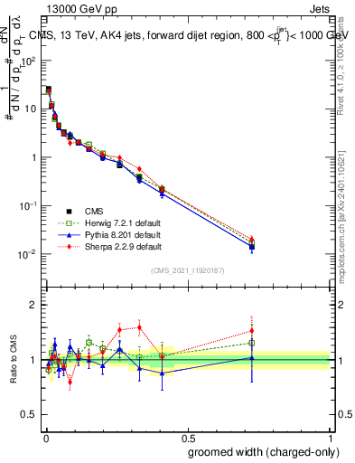 Plot of j.width.gc in 13000 GeV pp collisions