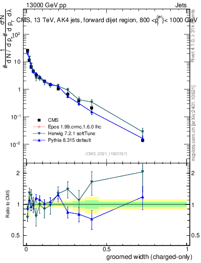 Plot of j.width.gc in 13000 GeV pp collisions