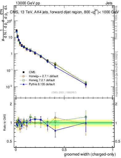 Plot of j.width.gc in 13000 GeV pp collisions