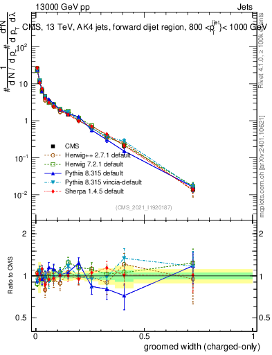 Plot of j.width.gc in 13000 GeV pp collisions