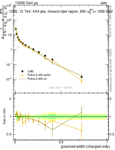 Plot of j.width.gc in 13000 GeV pp collisions
