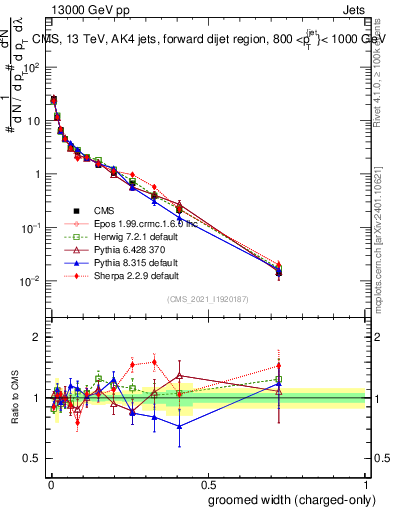 Plot of j.width.gc in 13000 GeV pp collisions