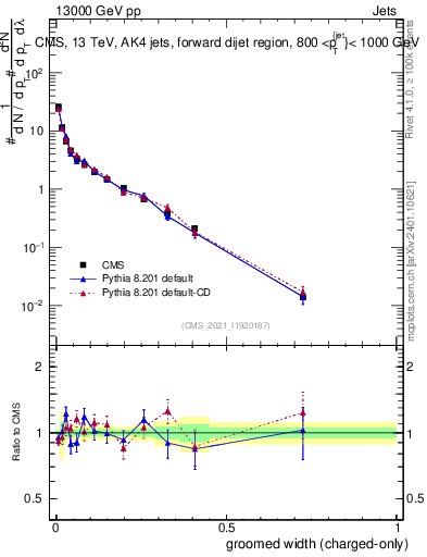Plot of j.width.gc in 13000 GeV pp collisions