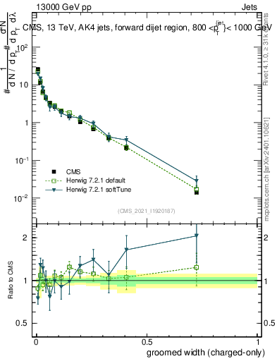 Plot of j.width.gc in 13000 GeV pp collisions
