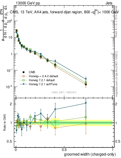 Plot of j.width.gc in 13000 GeV pp collisions