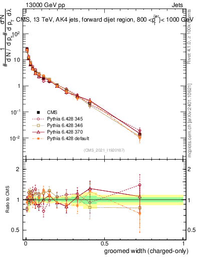 Plot of j.width.gc in 13000 GeV pp collisions