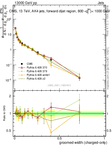 Plot of j.width.gc in 13000 GeV pp collisions