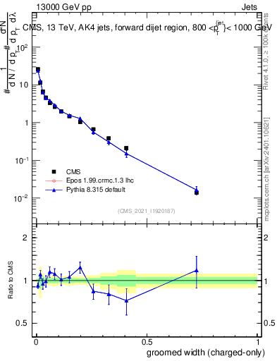 Plot of j.width.gc in 13000 GeV pp collisions