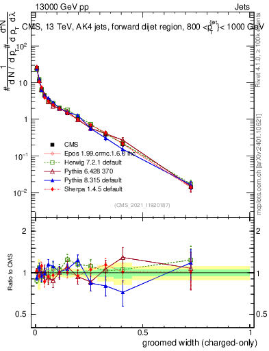 Plot of j.width.gc in 13000 GeV pp collisions