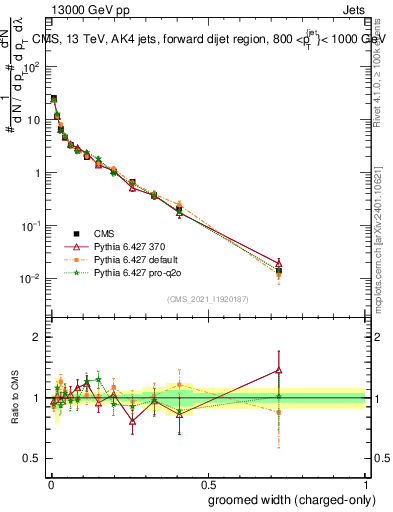 Plot of j.width.gc in 13000 GeV pp collisions