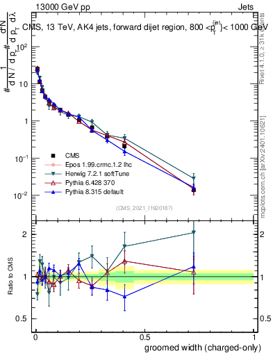 Plot of j.width.gc in 13000 GeV pp collisions