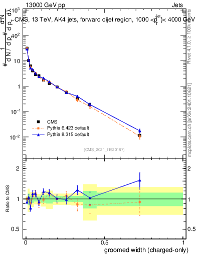 Plot of j.width.gc in 13000 GeV pp collisions