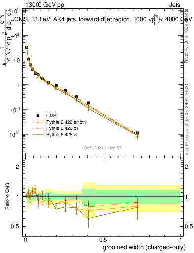 Plot of j.width.gc in 13000 GeV pp collisions