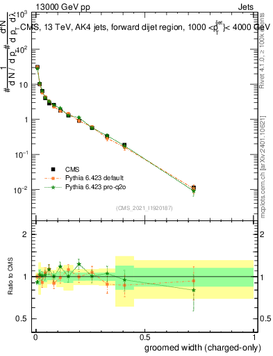 Plot of j.width.gc in 13000 GeV pp collisions
