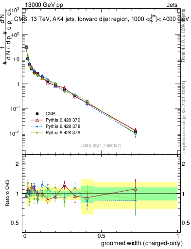Plot of j.width.gc in 13000 GeV pp collisions