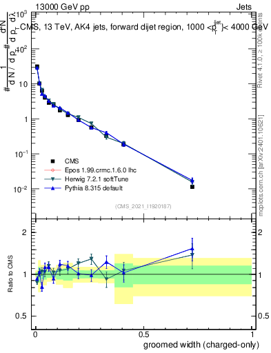 Plot of j.width.gc in 13000 GeV pp collisions