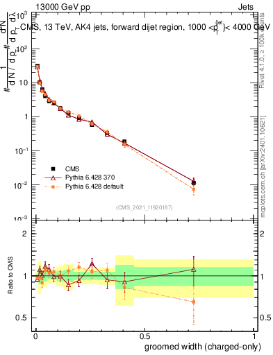 Plot of j.width.gc in 13000 GeV pp collisions