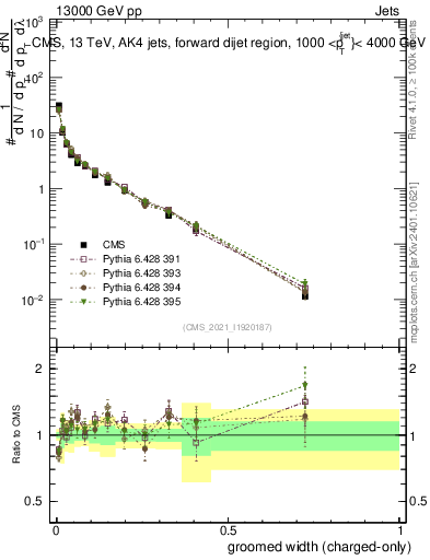 Plot of j.width.gc in 13000 GeV pp collisions