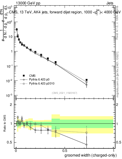 Plot of j.width.gc in 13000 GeV pp collisions