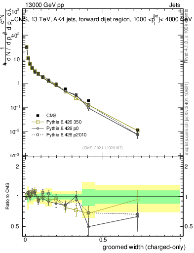 Plot of j.width.gc in 13000 GeV pp collisions