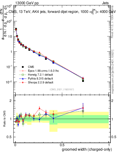 Plot of j.width.gc in 13000 GeV pp collisions