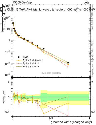 Plot of j.width.gc in 13000 GeV pp collisions